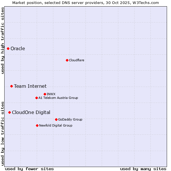 Market position of Team Internet vs. CloudOne Digital vs. Oracle