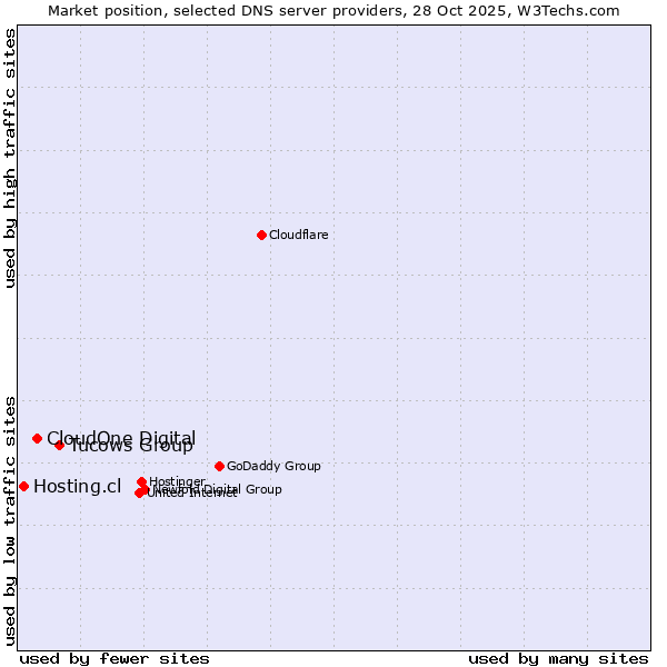 Market position of Tucows Group vs. CloudOne Digital vs. Hosting.cl