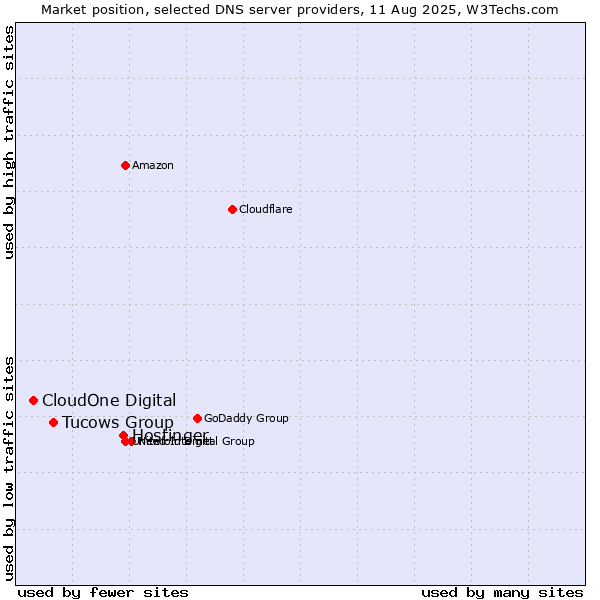 Market position of Hostinger vs. Tucows Group vs. CloudOne Digital