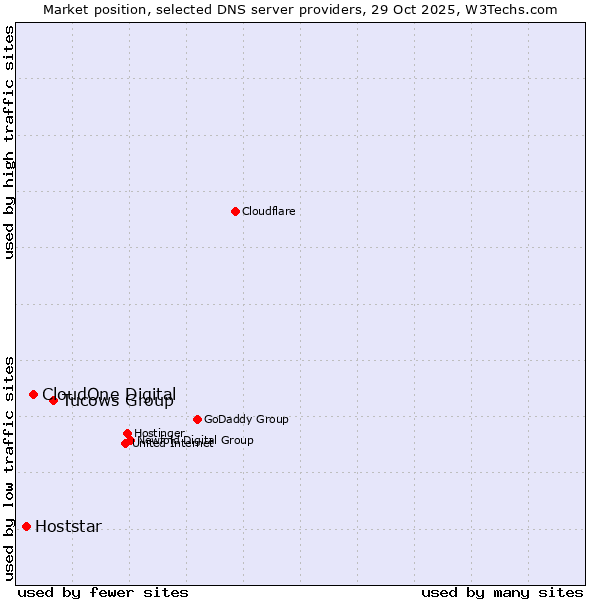 Market position of Tucows Group vs. CloudOne Digital vs. Hoststar