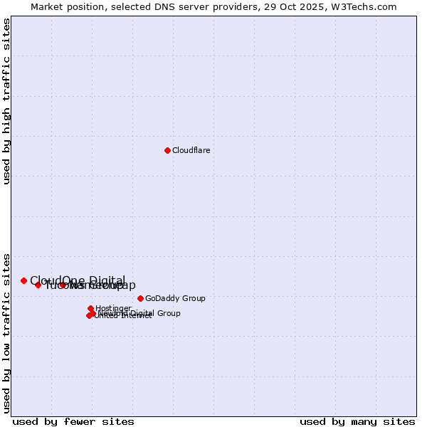 Market position of Namecheap vs. Tucows Group vs. CloudOne Digital