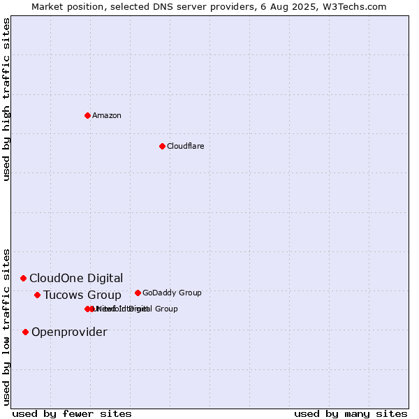 Market position of Tucows Group vs. Openprovider vs. CloudOne Digital