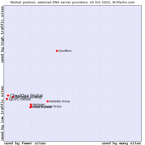 Market position of Tucows Group vs. CloudOne Digital vs. QUIC.cloud