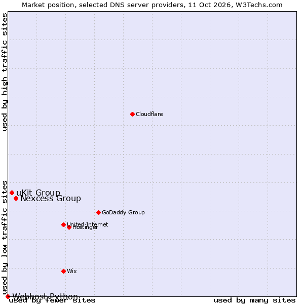 Market position of Nexcess Group vs. uKit Group vs. Webhost Python