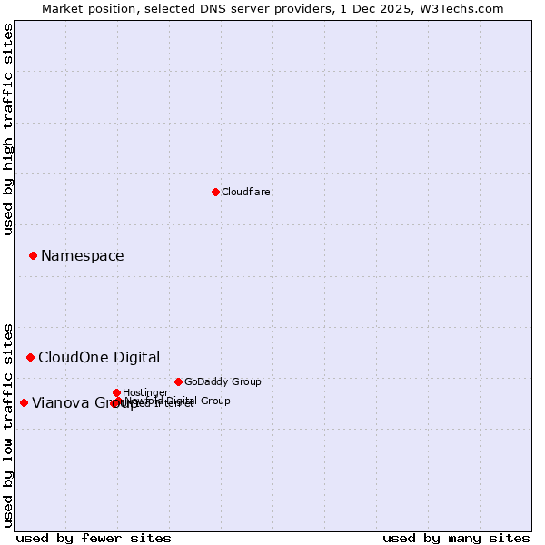 Market position of Namespace vs. CloudOne Digital vs. Vianova Group
