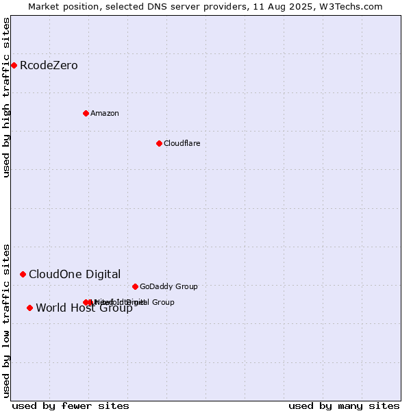 Market position of World Host Group vs. CloudOne Digital vs. RcodeZero