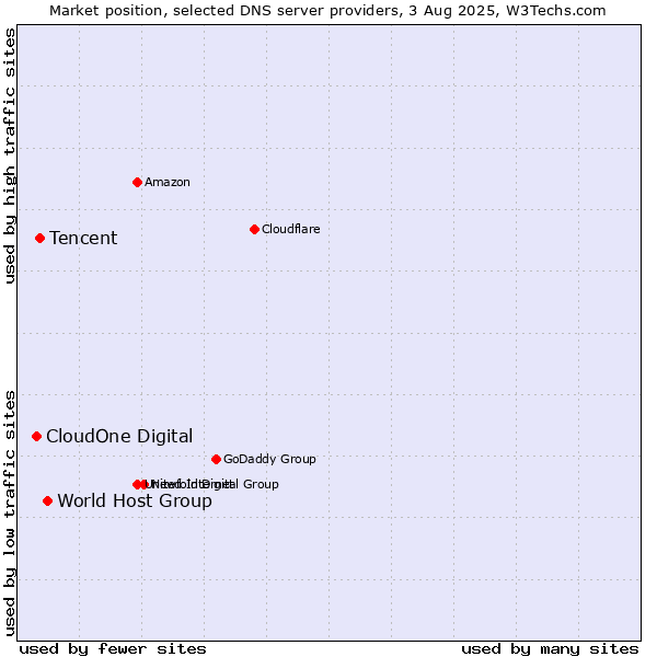 Market position of World Host Group vs. Tencent vs. CloudOne Digital