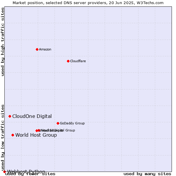 Market position of World Host Group vs. CloudOne Digital vs. Webhost Python