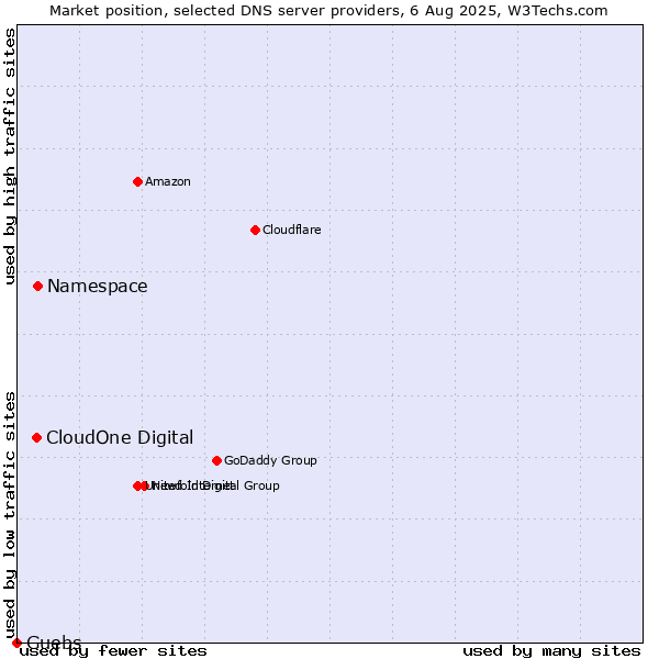 Market position of Namespace vs. CloudOne Digital vs. Guebs