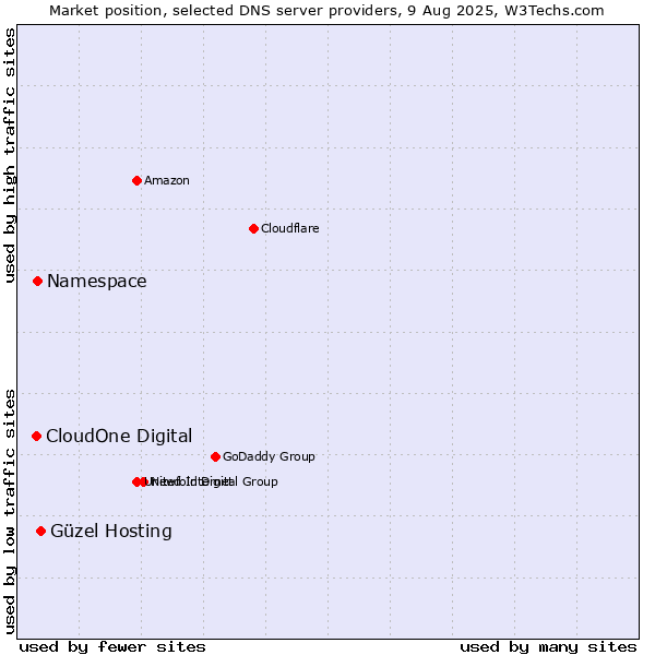 Market position of Güzel Hosting vs. Namespace vs. CloudOne Digital