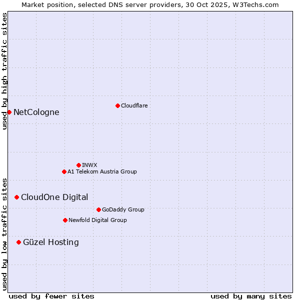 Market position of Güzel Hosting vs. CloudOne Digital vs. NetCologne