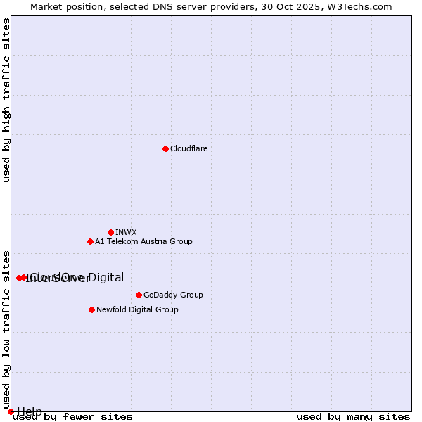 Market position of CloudOne Digital vs. InterServer vs. Help