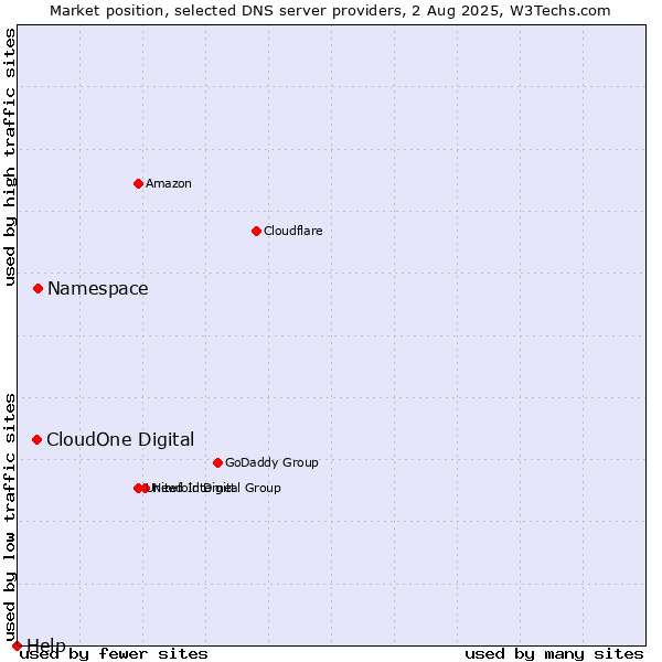 Market position of Namespace vs. CloudOne Digital vs. Help