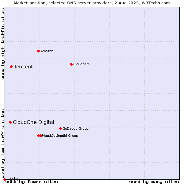 Market position of Tencent vs. CloudOne Digital vs. Help