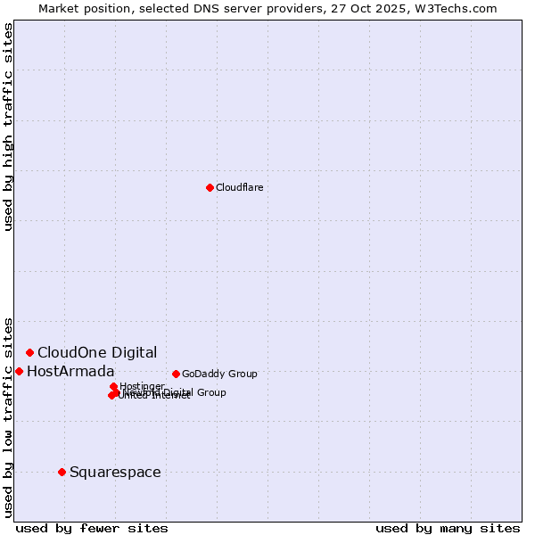 Market position of Squarespace vs. CloudOne Digital vs. HostArmada