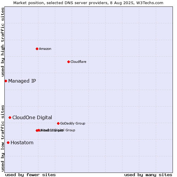 Market position of CloudOne Digital vs. Hostatom vs. Managed IP