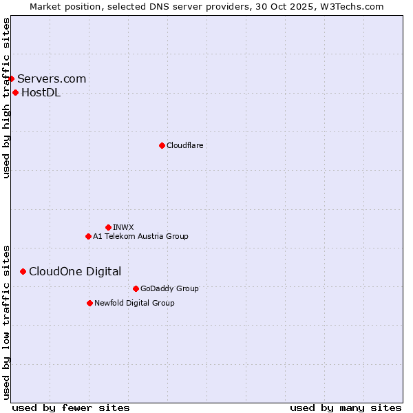 Market position of CloudOne Digital vs. HostDL vs. Servers.com