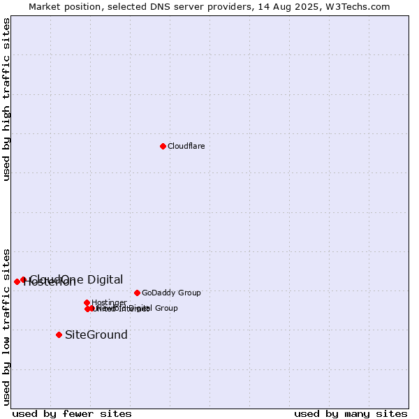 Market position of SiteGround vs. CloudOne Digital vs. Hosterion