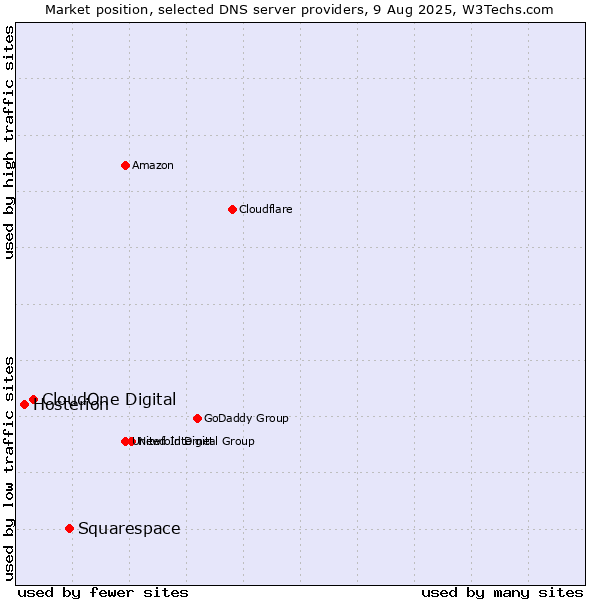 Market position of Squarespace vs. CloudOne Digital vs. Hosterion