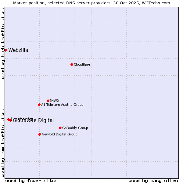 Market position of CloudOne Digital vs. Hoster.kz vs. Webzilla
