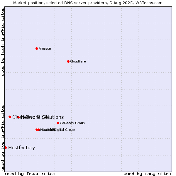 Market position of Network Solutions vs. CloudOne Digital vs. Hostfactory