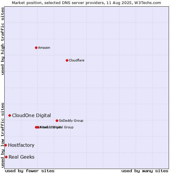 Market position of CloudOne Digital vs. Real Geeks vs. Hostfactory