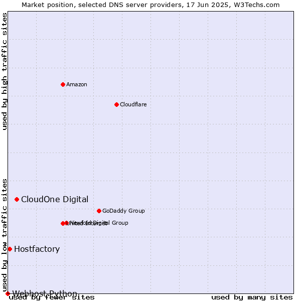 Market position of CloudOne Digital vs. Hostfactory vs. Webhost Python