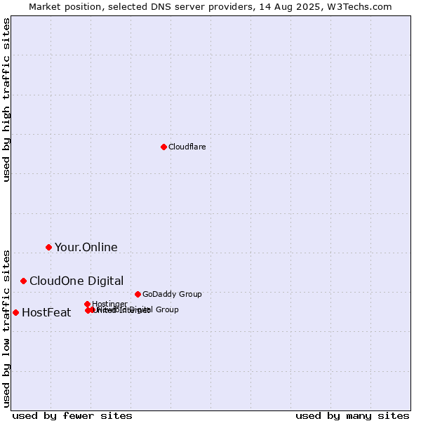 Market position of Your.Online vs. CloudOne Digital vs. HostFeat