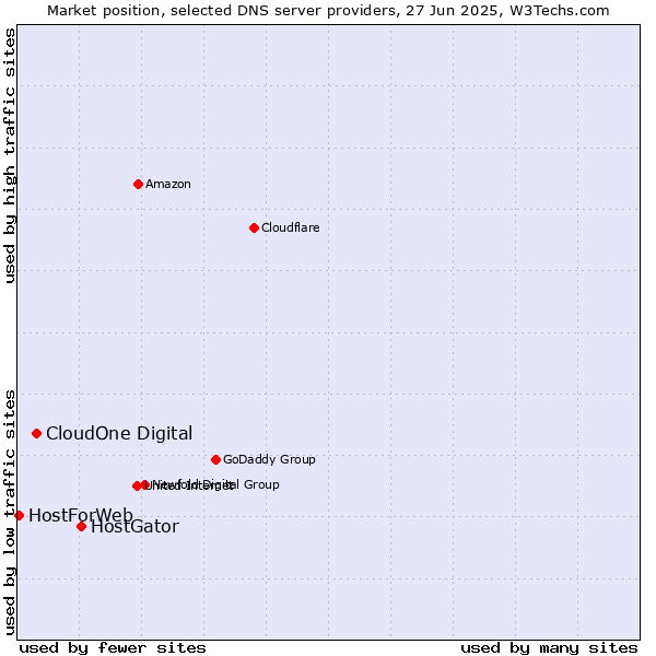Market position of HostGator vs. CloudOne Digital vs. HostForWeb
