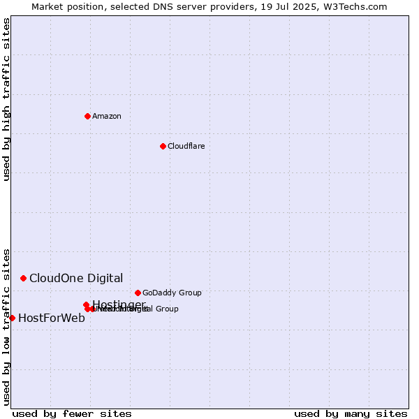 Market position of Hostinger vs. CloudOne Digital vs. HostForWeb