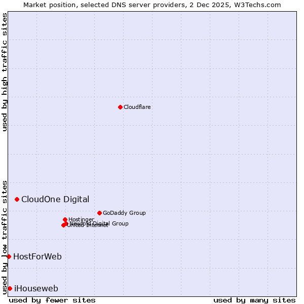 Market position of CloudOne Digital vs. iHouseweb vs. HostForWeb