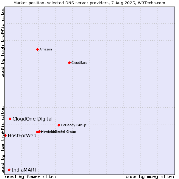 Market position of CloudOne Digital vs. IndiaMART vs. HostForWeb