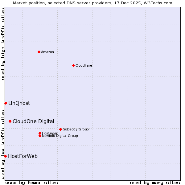 Market position of CloudOne Digital vs. LinQhost vs. HostForWeb