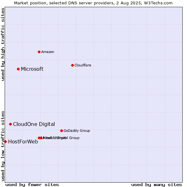 Market position of Microsoft vs. CloudOne Digital vs. HostForWeb
