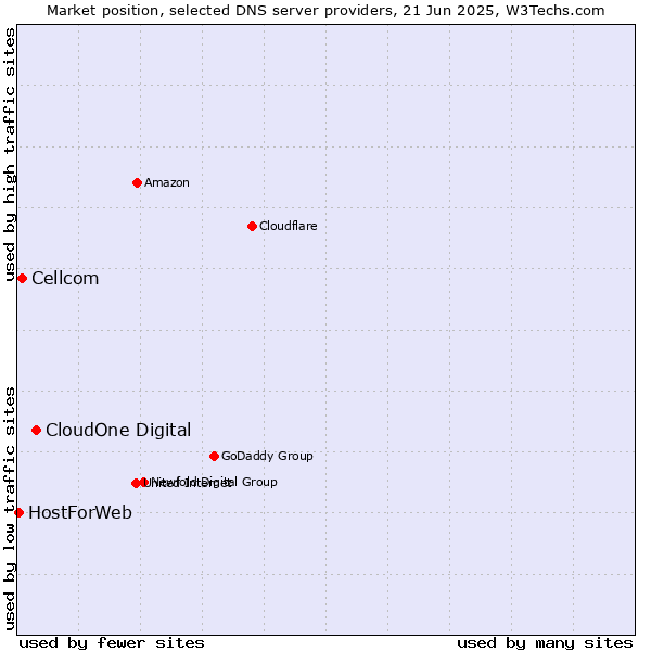Market position of CloudOne Digital vs. Cellcom vs. HostForWeb