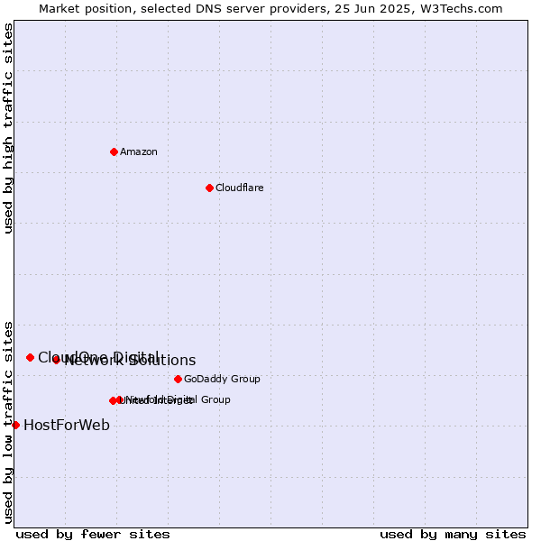 Market position of Network Solutions vs. CloudOne Digital vs. HostForWeb