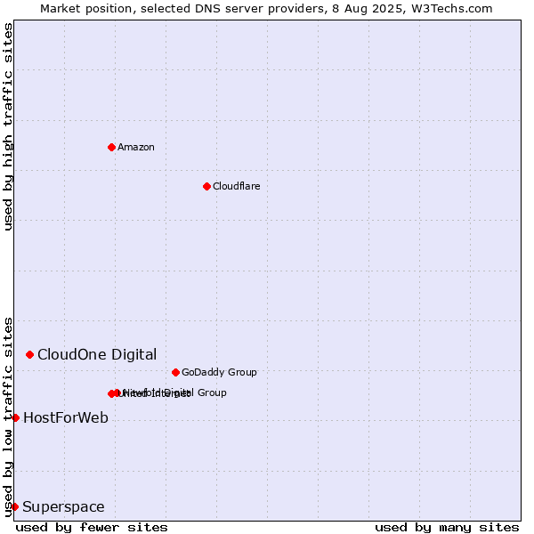 Market position of CloudOne Digital vs. HostForWeb vs. Superspace