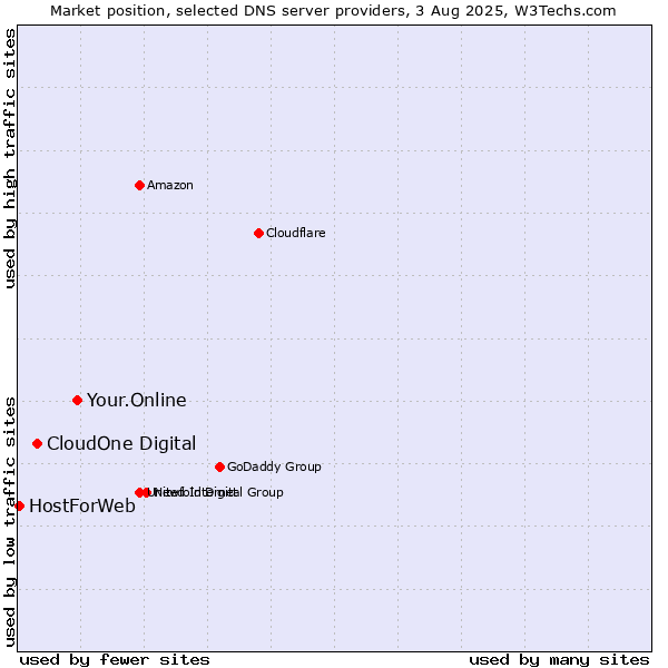 Market position of Your.Online vs. CloudOne Digital vs. HostForWeb