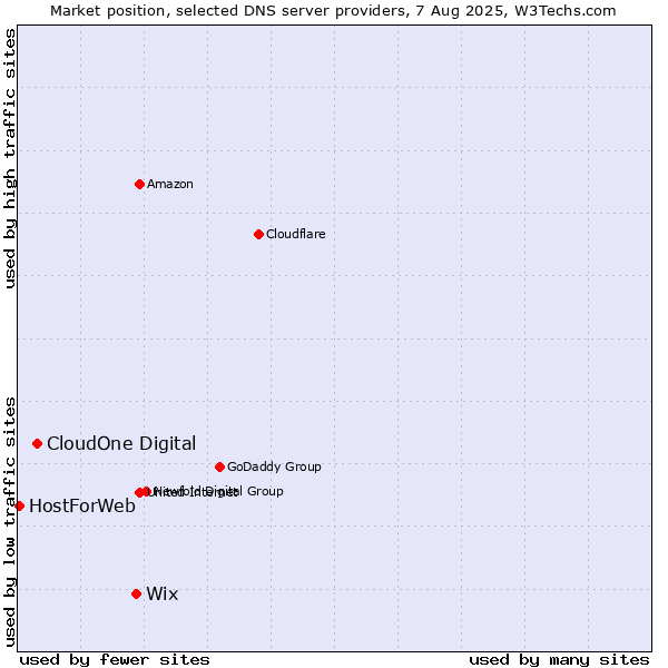 Market position of Wix vs. CloudOne Digital vs. HostForWeb