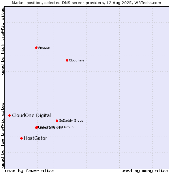 Market position of HostGator vs. CloudOne Digital