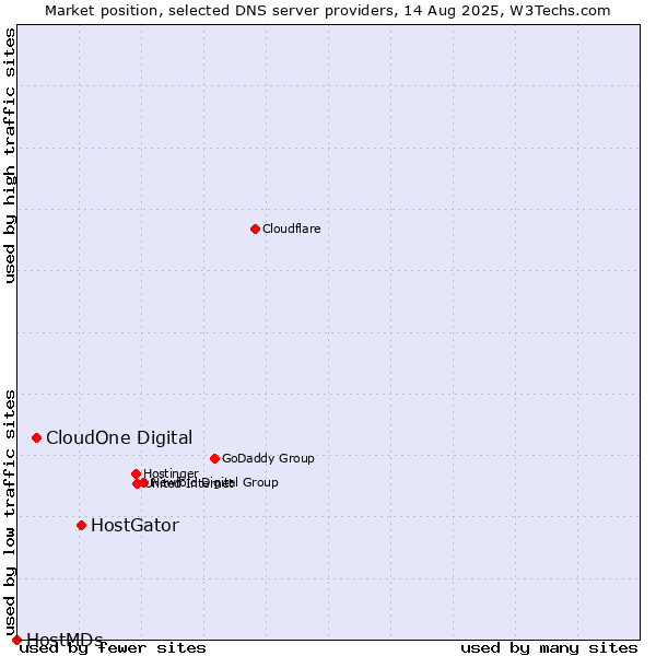 Market position of HostGator vs. CloudOne Digital vs. HostMDs