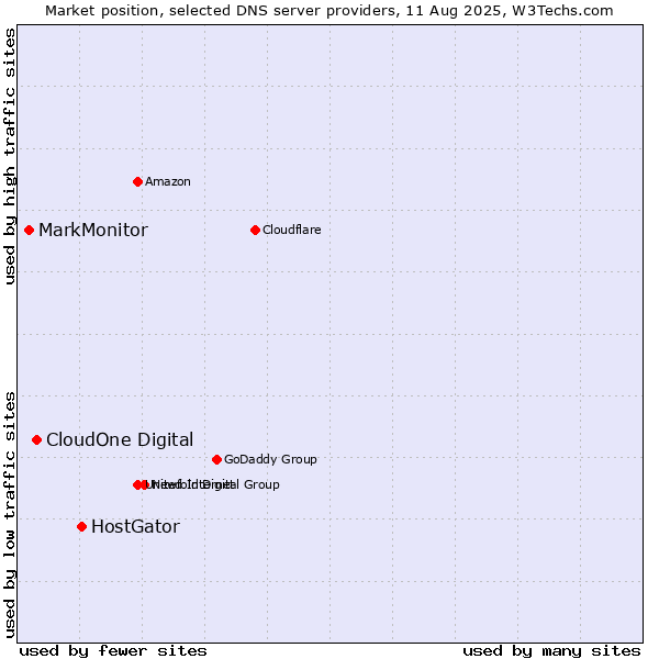 Market position of HostGator vs. CloudOne Digital vs. MarkMonitor