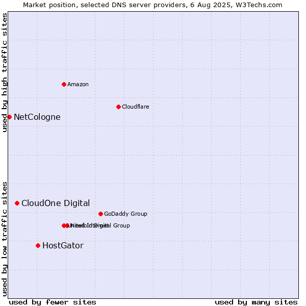 Market position of HostGator vs. CloudOne Digital vs. NetCologne