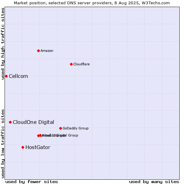 Market position of HostGator vs. CloudOne Digital vs. Cellcom