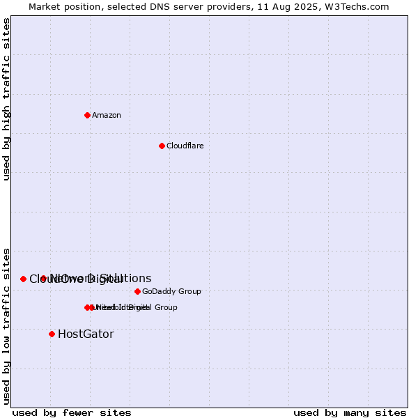 Market position of HostGator vs. Network Solutions vs. CloudOne Digital