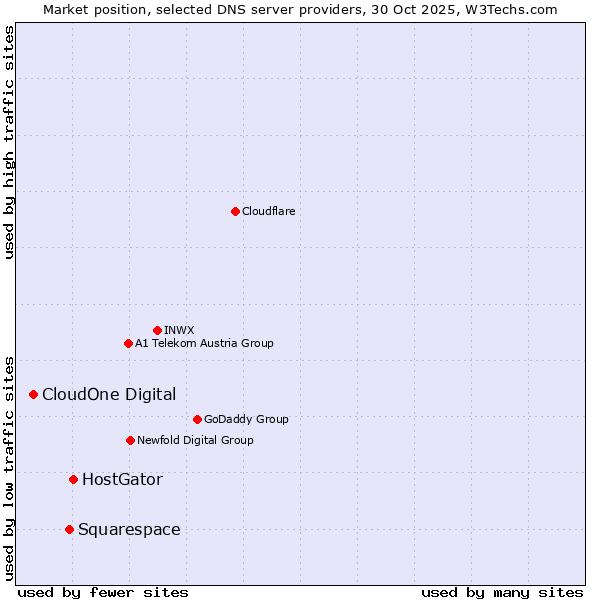 Market position of HostGator vs. Squarespace vs. CloudOne Digital