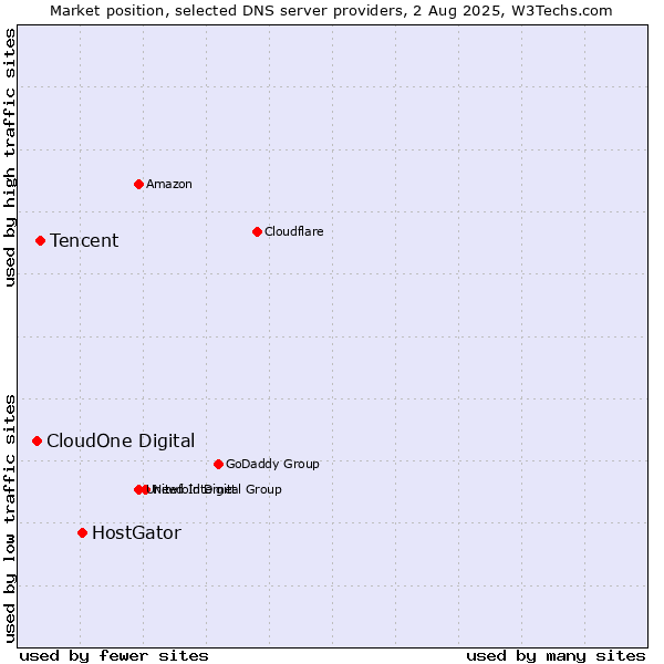 Market position of HostGator vs. Tencent vs. CloudOne Digital