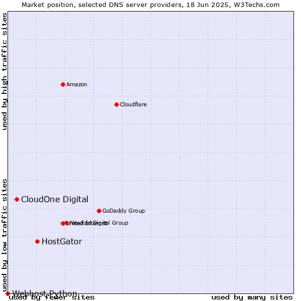 Market position of HostGator vs. CloudOne Digital vs. Webhost Python