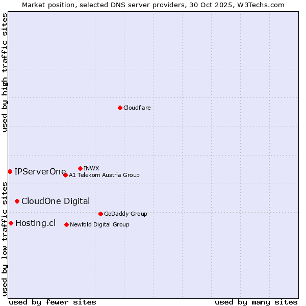 Market position of CloudOne Digital vs. Hosting.cl vs. IPServerOne