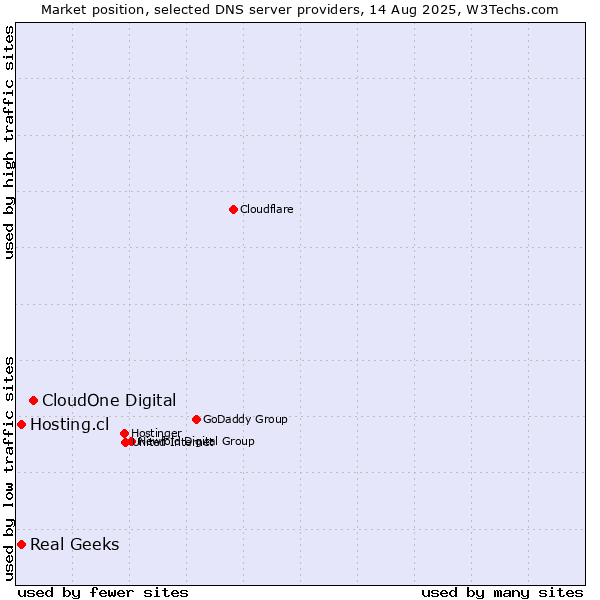 Market position of CloudOne Digital vs. Hosting.cl vs. Real Geeks